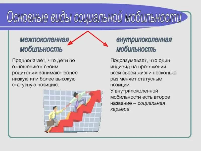 Виды социальной мобильности. Межплколенное внутрипоколенгое мобильнос. Межпоколенная социальная мобильность это. Виды социальной мобильности межпоколенная внутрипоколенная.