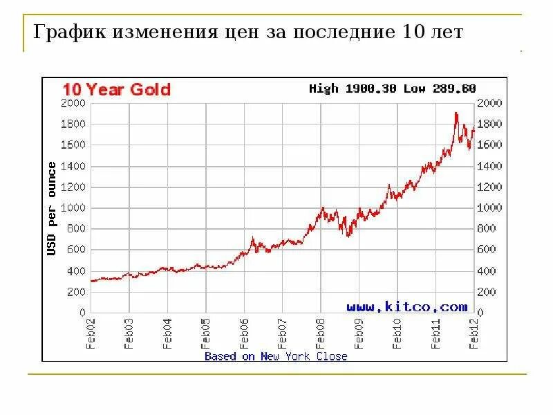 Изменения за последние 10 лет. График цен. график изменения цен. графики стоимости. стоимость авто график за 20 лет.