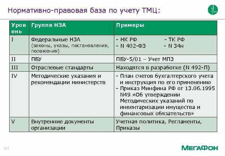 Нормативные документы по МПЗ. Нормативные документы по учету МПЗ по уровням. МПЗ В бухгалтерском учете нормативная база. Документы бухучета первый уровень.