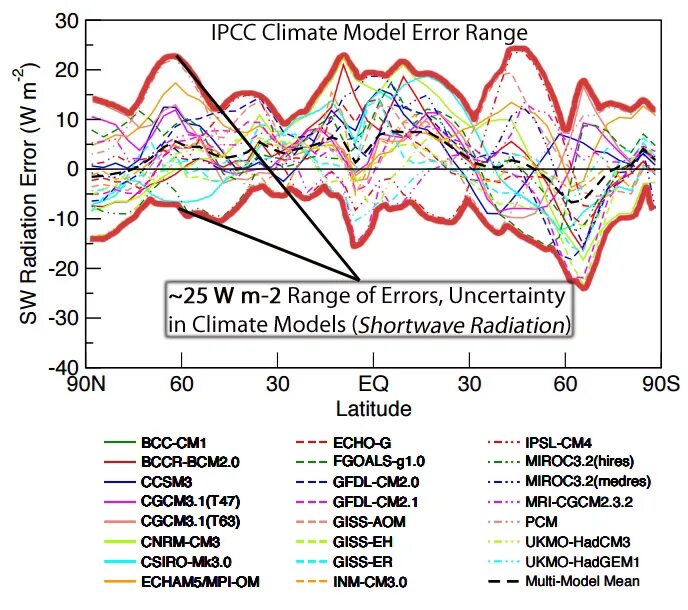 Climate modeling