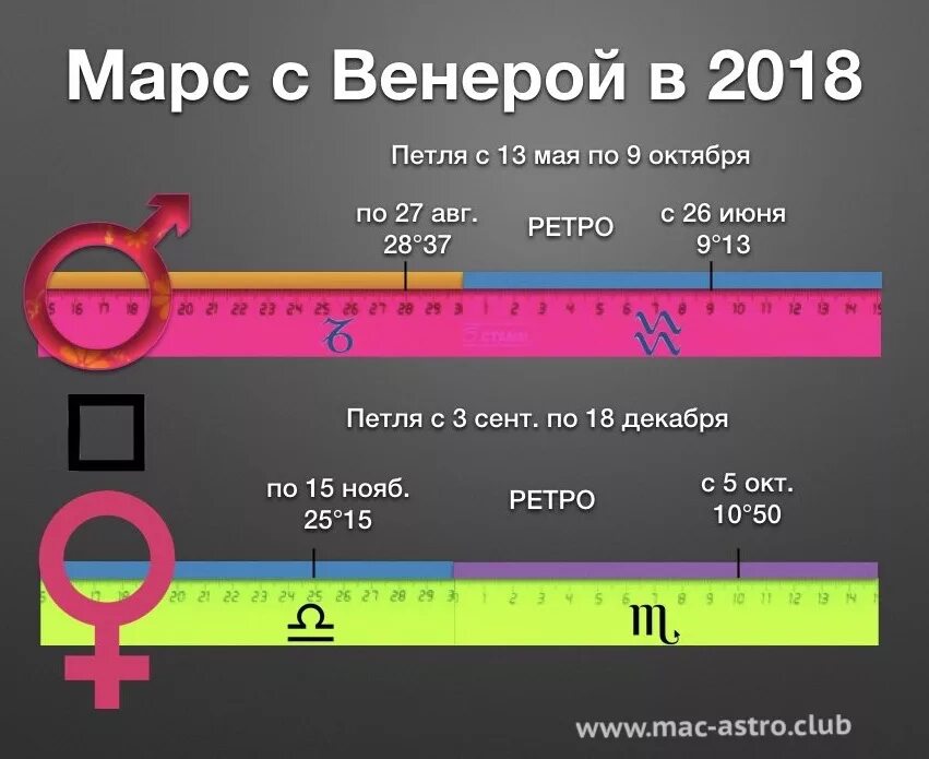 Ретроградный марс в карте. Ретроградный Марс. Период ретроградной Венеры. Периоды ретроградной Венеры года. Периоды ретроградного Марса.