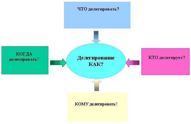 Делегированное лицо. Дилеги. Делегирование. Делегировать это. Что означает делегировать.