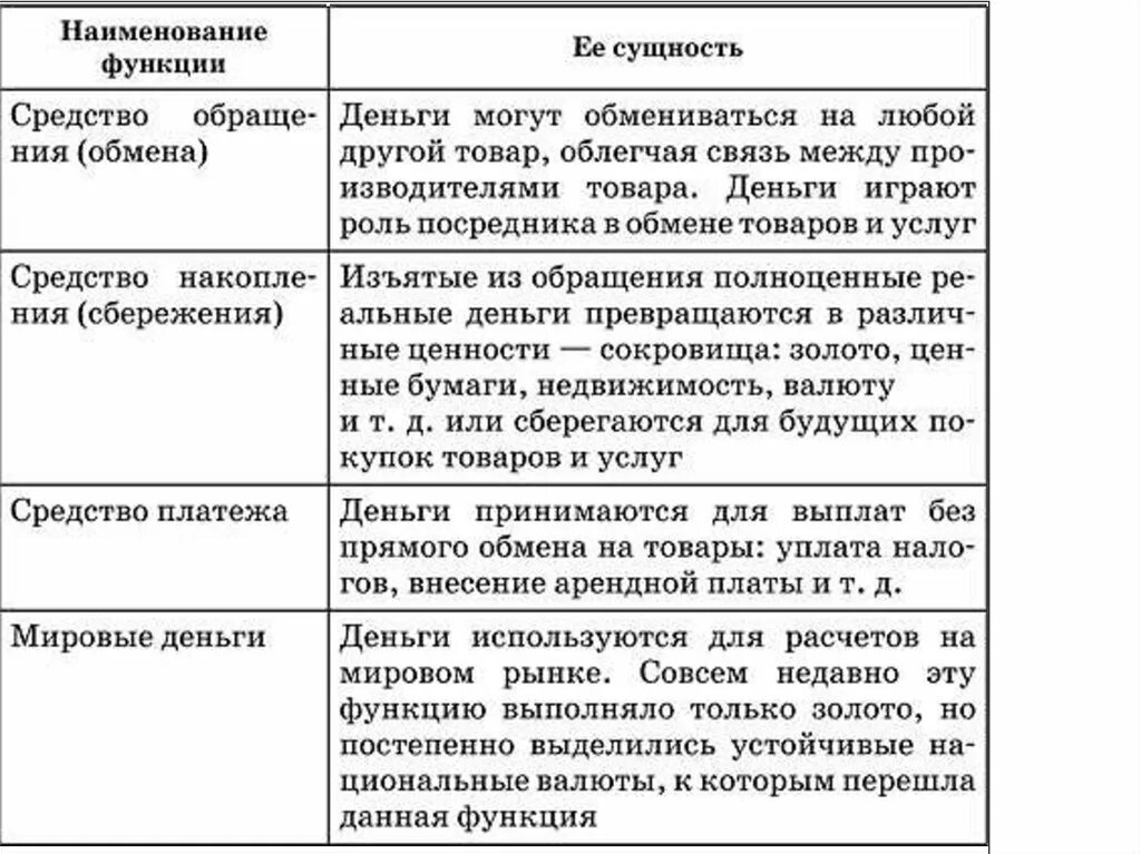 Схема функции денег Обществознание. Функции денег характеристика таблица. Функции денег с примерами Обществознание таблица. Характеристика функций денег.