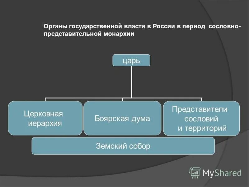 Сословно представительное учреждение в россии появившееся