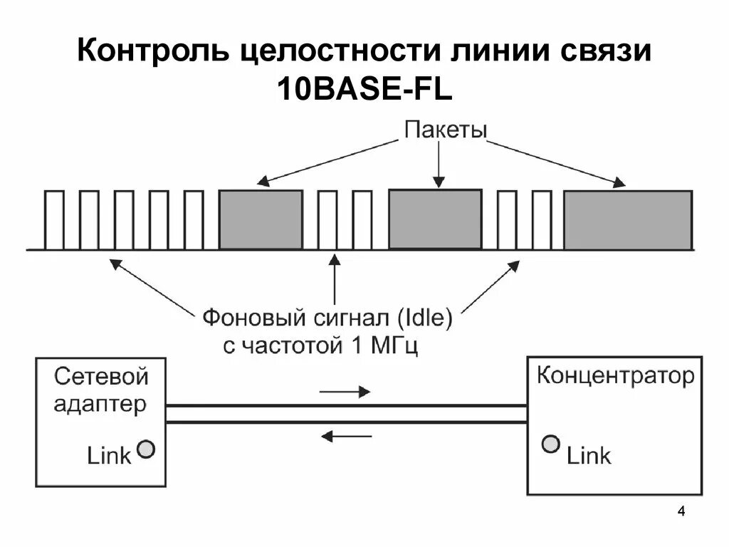 Контроль целостности линии. Концентратор 10base-fl. контроль целостности линий. линия связи. сигнальные линии для передачи данных.
