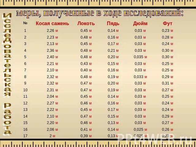 Рост 6 6 сколько см. Футы в см таблица. Фут см 1 сколько таблица. Таблица футов и дюймов. Дюймы в см таблица.