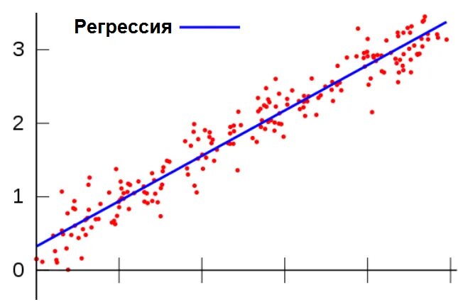 Логистическая регрессия в машинном обучении. Линейная регрессия машинное обучение. линейная регрессия график. задача регрессии в машинном обучении. примеры регрессии в машинном обучении.