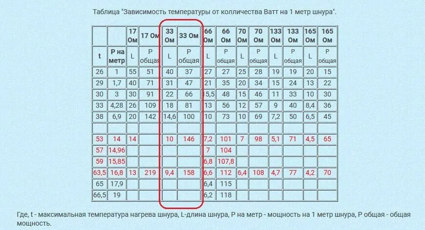 Температура воды 18 градусов. Китайский греющий кабель таблица. Греющий кабель таблица мощности. Таблица нагрева кабеля 12к 33ом. Таблица углеродного кабеля расчётная.