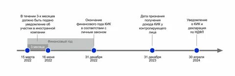 Срок подачи уведомления декабрь 2023