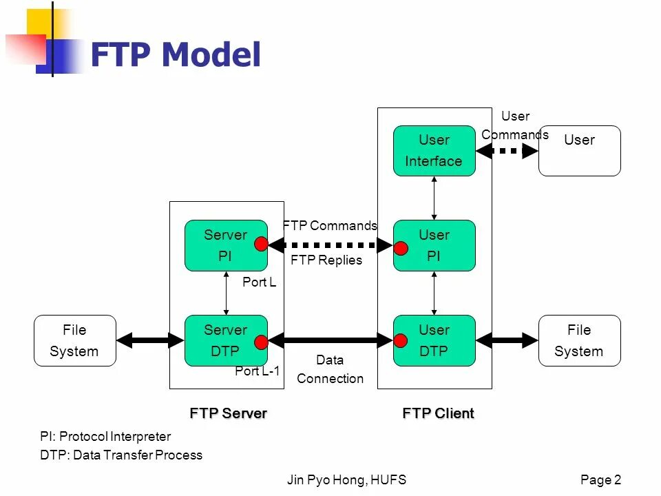 Ftp пользователи. Принцип работы FTP протокола. Модель FTP. Схема работы FTP. Структура FTP.