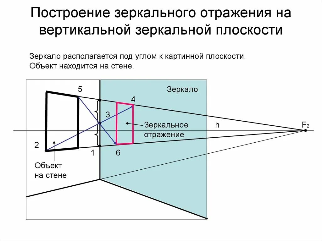 Отразить изображение зеркально. Построение зеркального отражения черчение. построение отражения в наклонном зеркале. построение отражения в зеркале в перспективе. построение отражений в зеркальной плоскости.