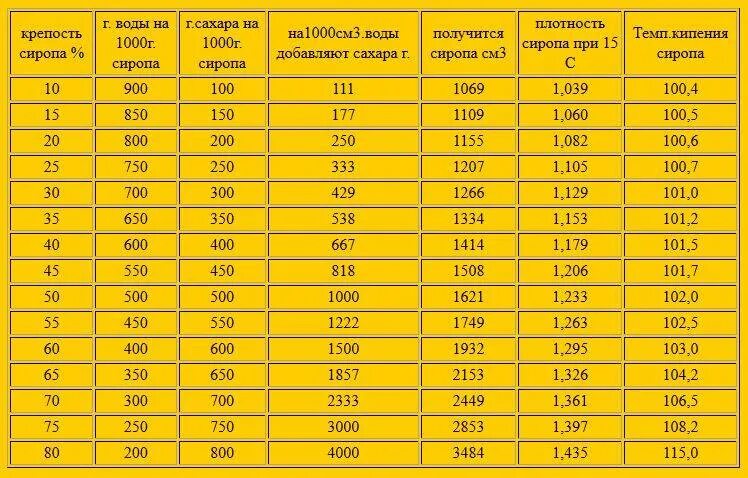 Сироп пропорции воды. Сироп для пчел пропорции таблицы. Таблица приготовления сахарного сиропа для пчел. Сироп для пчел весной пропорции сахарный. Таблица расчета сахарного сиропа для пчел.