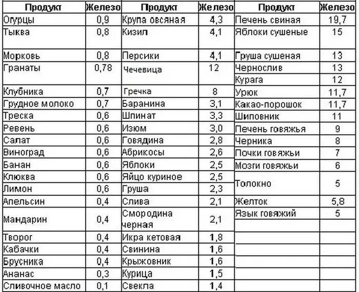 В каком продукте больше всего железа таблица. Содержание железа в продуктах питания. Таблица продуктов питания содержащих железо. В каких продуктах много железо. В каком продукте больше всего железа таблица.