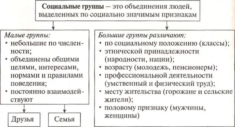 Социальные группы. Маргиналы и люмпены.