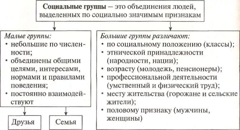 Основных признаков социальной группы как объединения. Виды социальных групп Обществознание 8 класс схема. Большие и малые социальные группы таблица. Социальные группы Обществознание 6 класс. Признаки социальной группы.