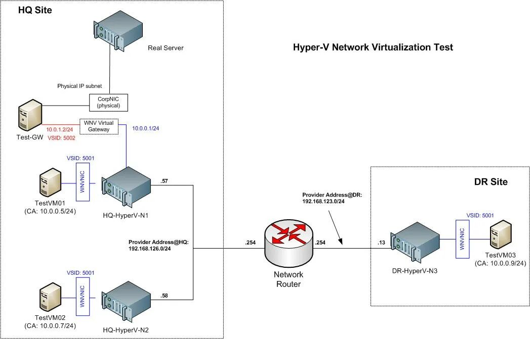 Hyper networks. Схема виртуализации hyper-v. схема кластера hyper-v. схема аппаратуры виртуализации hyper-v. vgate r2 схема hyper v.