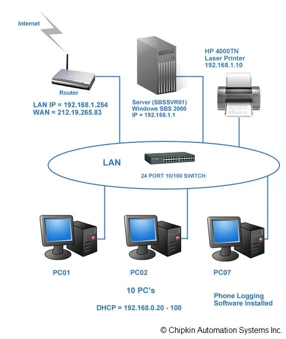Local area network