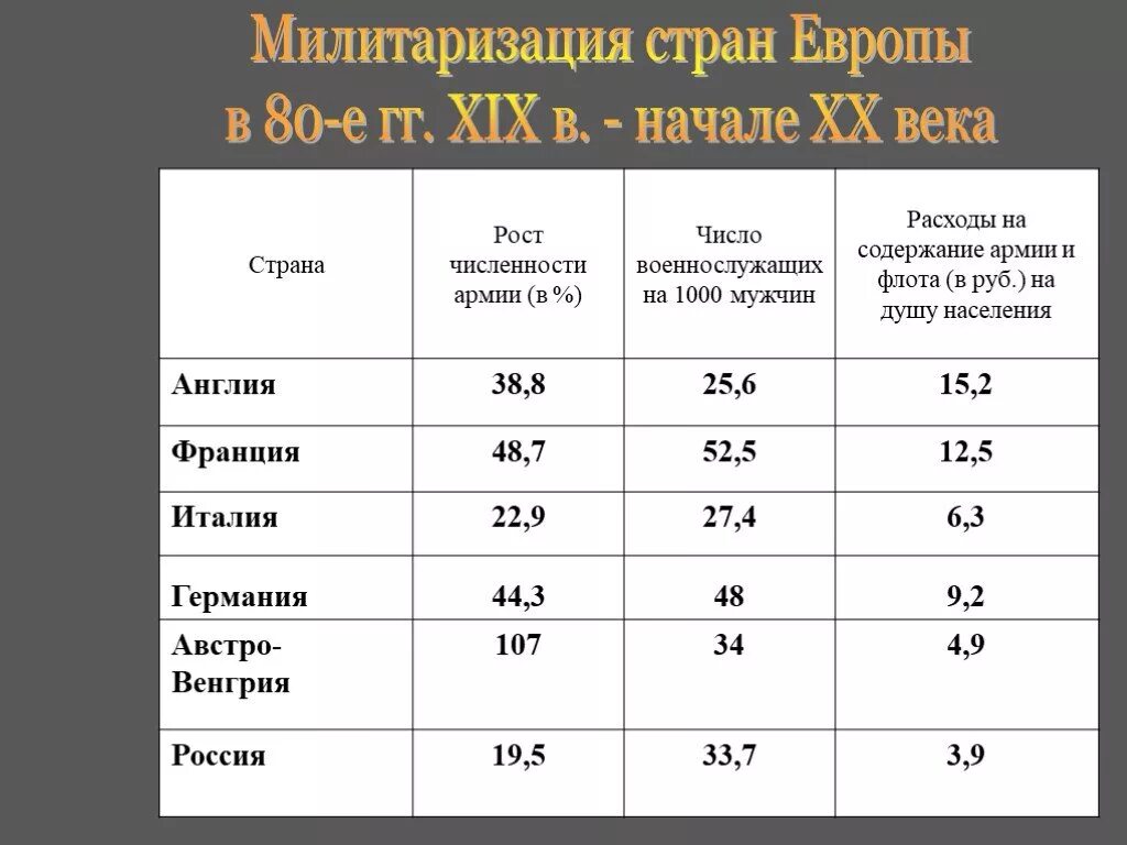 Милитаризация страны. Милитаризация Европы. Милитаризация в начале 20 века.