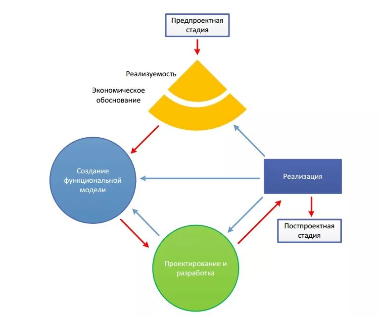 DSDM (Dynamic Systems Development model). DSDM методология схема. Метод разработки динамических систем DSDM схема. Dynamic System Development method (DSDM). Dynamic method