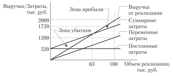 Цена на основе издержек производства. График операционного анализа. Определить порог рентабельности графическим методом. Графический способ определения порога рентабельности. Алгоритм операционного анализа.