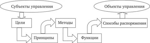 Субъекты управления недвижимостью