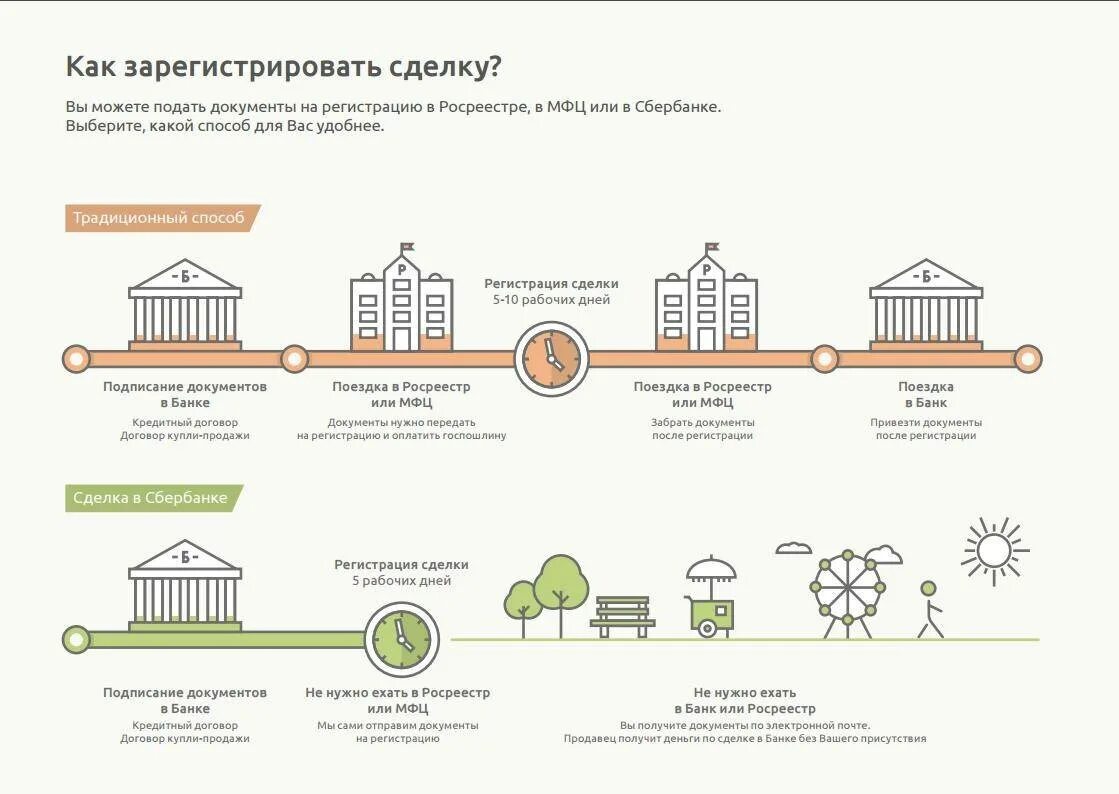 Оформить сделку через мфц. Схема сделки с недвижимостью. Схема приобретения жилья. Регистрация недвижимости схема. Приобретение недвижимости схема.