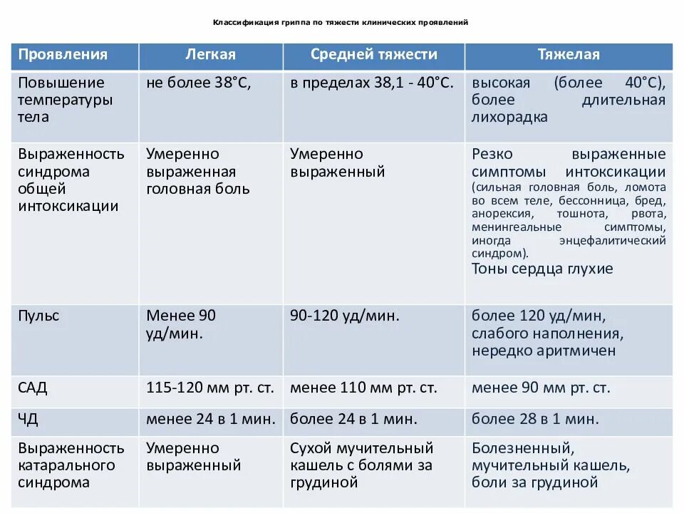 Классификация гриппа по степени тяжести. Клиническая классификация гриппа по тяжести. Классификация гриппа у детей. Классификация ОРВИ У детей. Орви классификация