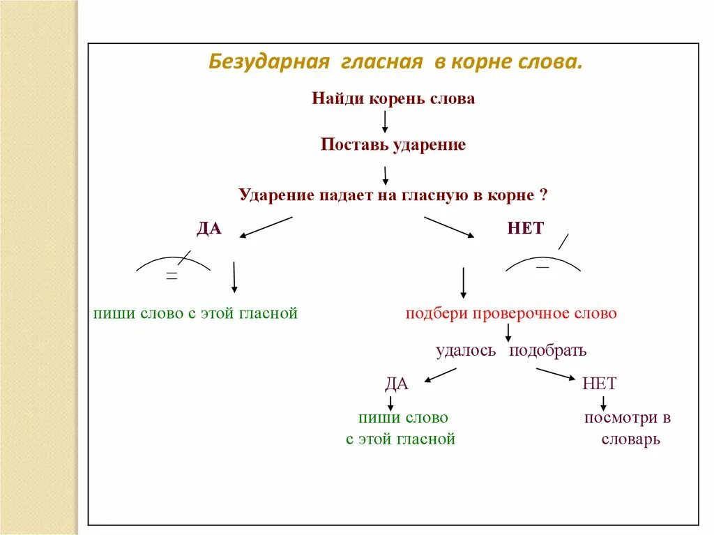 Корень слова. Какой корень в слове удавалось. Удавалось безударные гласные. Алгоритм нахождения корня в слове. Безударная гласная осени