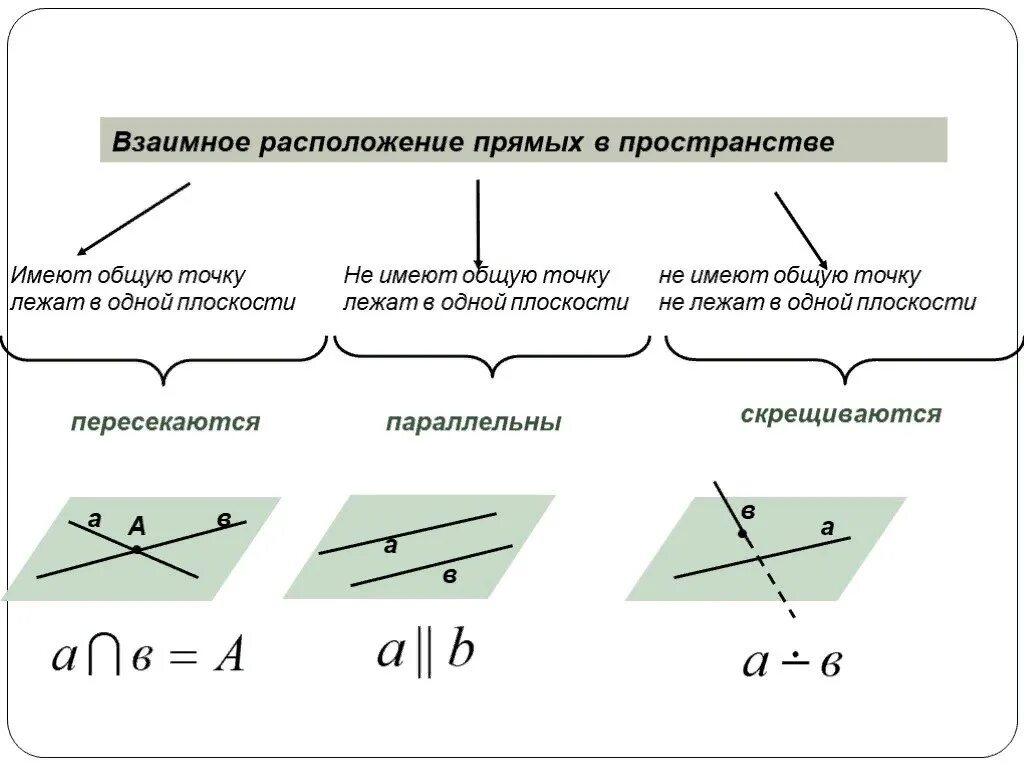 Из перечисленных прямых. Расположение прямых и плоскостей в пространстве. взаимное расположение прямых прямых в пространстве. взаимное расположение прямой и плоскости в пространстве. 2. взаимное расположение прямой и плоскости в пространстве.