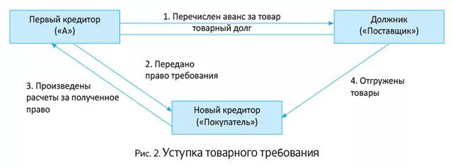 Цедент цессионарий и должник пример. Цедент это. Цессионарий и цедент простыми словами. Схема заключения цессии. Цессионарий это кто в договоре переуступки