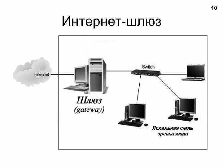 Общий шлюз. Шлюз локальной сети. Что такое шлюз в компьютерной сети. Шлюз на схеме сети. Сетевой шлюз в локальной сети.