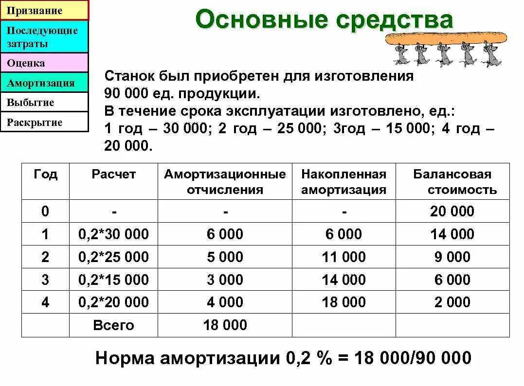 Последующие затраты. Накопленная амортизация. Накопленная амортизация основных средств. Накопленная стоимость амортизация.