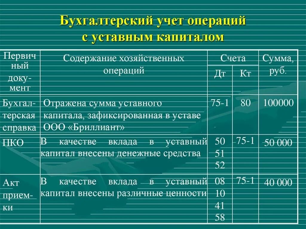 Уставный капитал делится на определенное количество. Сформирован уставный капитал организации проводка. Учет вклада уставного капитала проводки. Отражена величина уставного капитала проводка. Бухгалтерские проводки по уставному капиталу ООО.