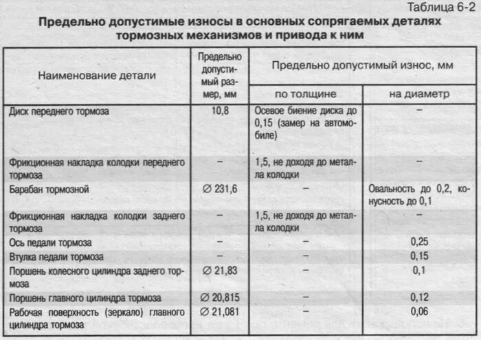 Срок службы задних. Предельный износ тормозного диска ВАЗ. Допустимый износ диска 2110. Допустимый износ накладки тормозной колодки. Минимальный допуск передних тормозных колодок на ВАЗ 2110.