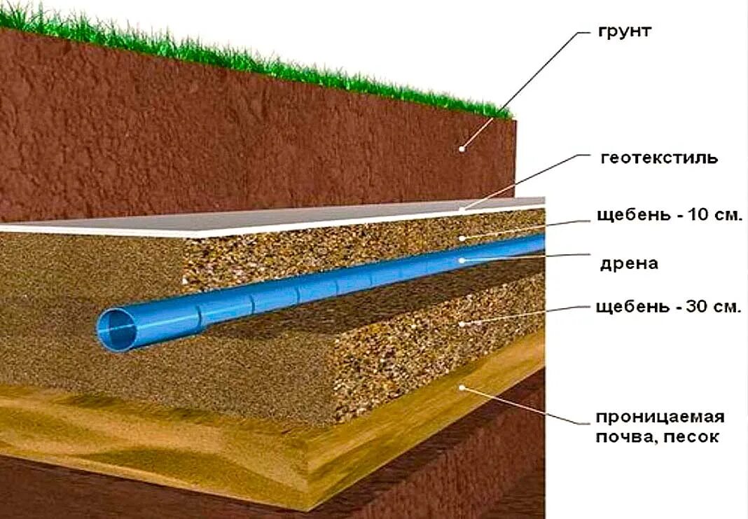 Делать в земле углубление. Дренажная система водоотведения грунтовых вод. Дренажные системы для отвода грунтовых вод. Дренажные системы для отвода грунтовых. Дренажная система в грунте.