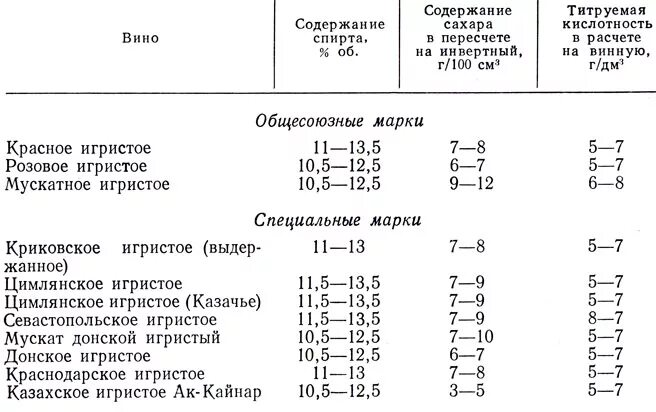 Кислотность в вине