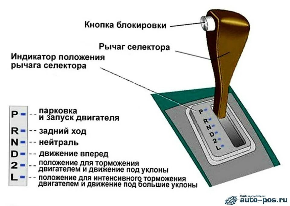 Можно таскать на автомате. Схема переключения автоматической коробки передач. Коробка передач автомат переключение скоростей схема. Схема переключения передач коробки автомат. Рычаг селектора АКПП на коробке.