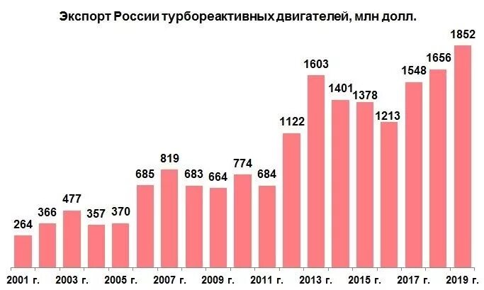 Производства россии 2019. Машиностроение России статистика. Машиностроение России по годам. Экспорт продукции машиностроения. Экспорт машиностроения России.