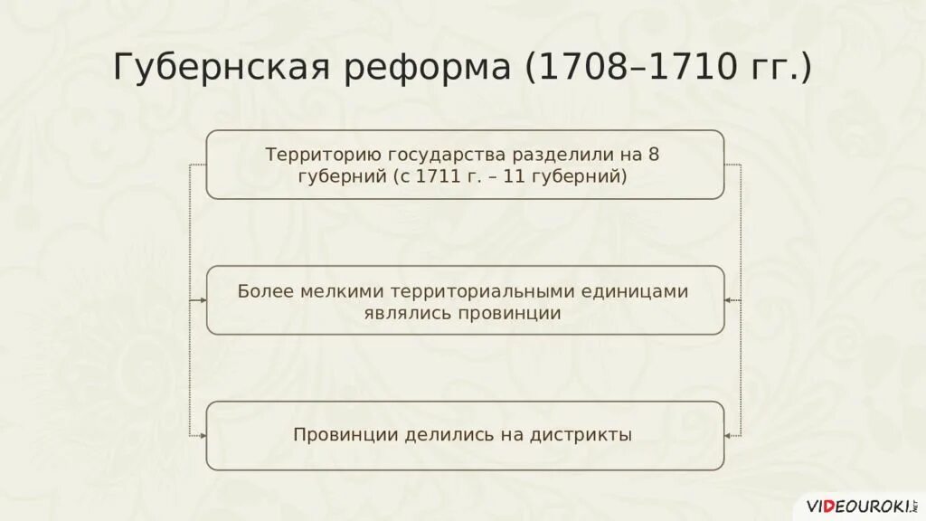 Почему изменения в управлении губерниями потребовали реформ. Губернская реформа Петра 1708. Губернская реформа 1708 схема. Губернская реформа Петра 1 схема. Губернская реформа Петра карта.