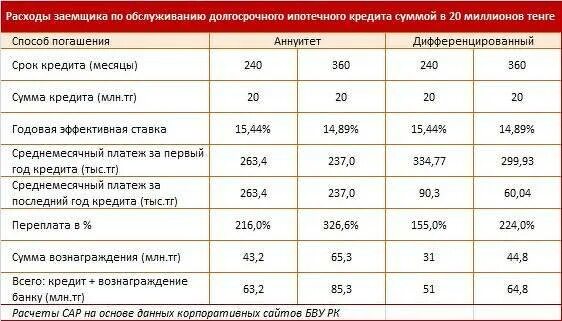 Взять кредит в банке 1000000 рублей. Ипотека сколько платить в месяц. Сумма ипотечного кредита. Сколько платят за ипотеку. Сколько в месяц платить за ипотеку.