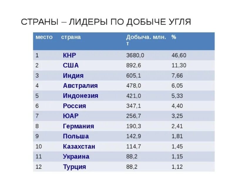 По добыче угля лидирует. Страны Лидеры по добыче каменного угля. Лидеры по добыче каменного угля в мире. 10 Стран лидеров по добыче угля на карте. В каких странах добывают уголь.