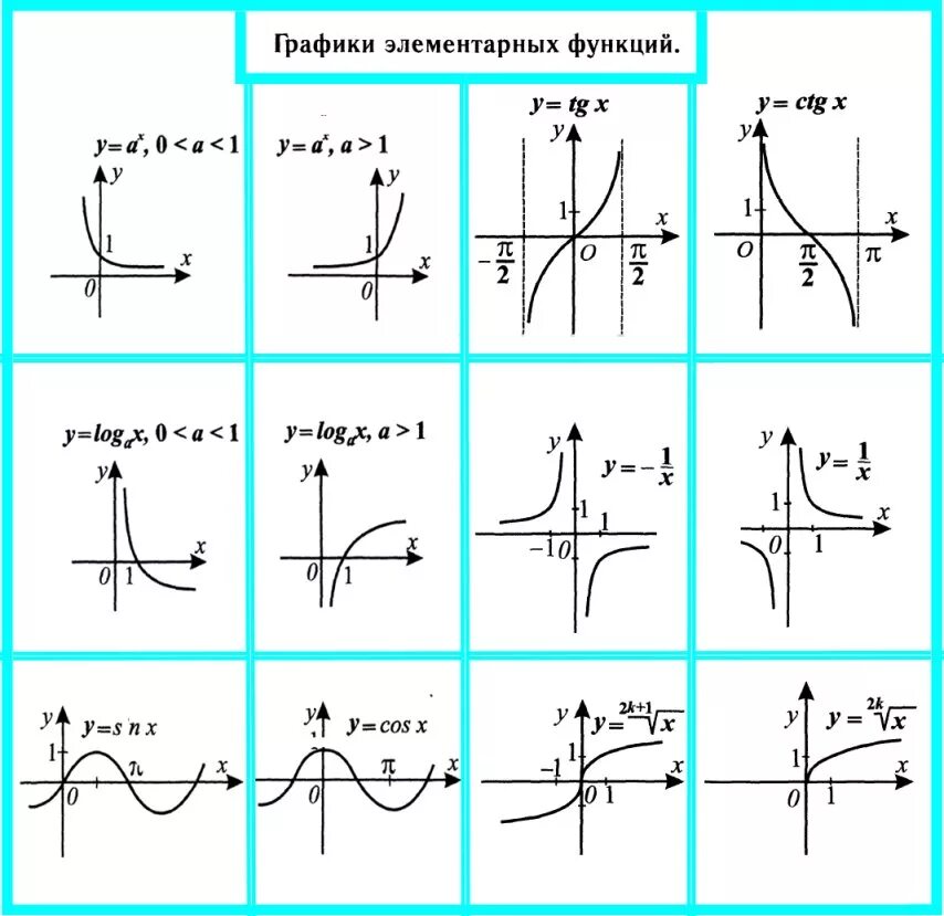 Функции графиков и их формулы. Графики функции и их формулы таблица. Таблица графиков функций и их формулы и свойства. Графики элементарных функций таблица.