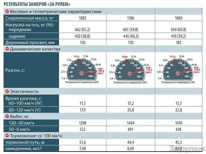 Сколько оборотов при скорости. Максимальная скорость ВАЗ 2170. Скорость автомобиля таблица. Показатель оборотов двигателя. Максимальная скорость автомобиля ВАЗ.