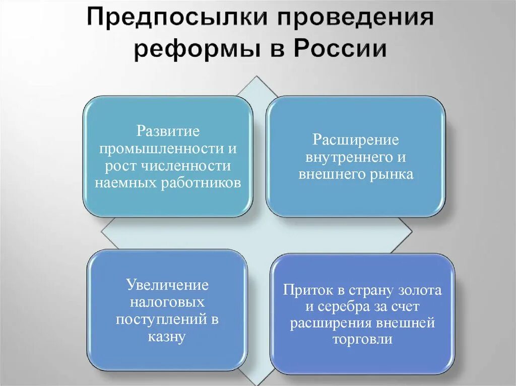 Предпосылки проведения политики. Предпосылки проведения реформ. Предпосылки рыночных реформ. Предпосылки проведения денежных реформ. Реформы в России.