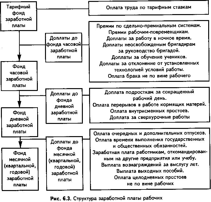 Фонд заработной платы работников организаций