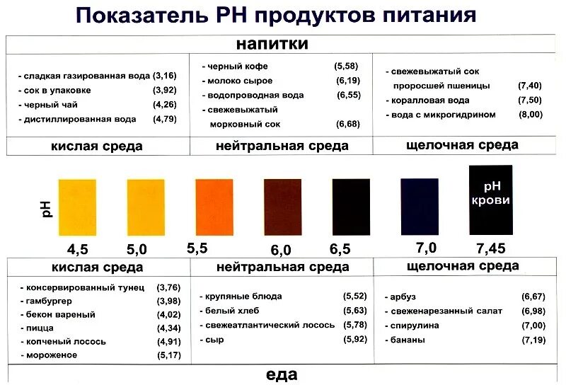 РН показатель кислотности продуктов. Уровень кислотности PH продуктов питания. Продукты PH таблица. PH таблица кислотности продуктов. Кофе повышает кислотность