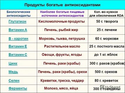 Лучшие антиоксиданты рейтинг