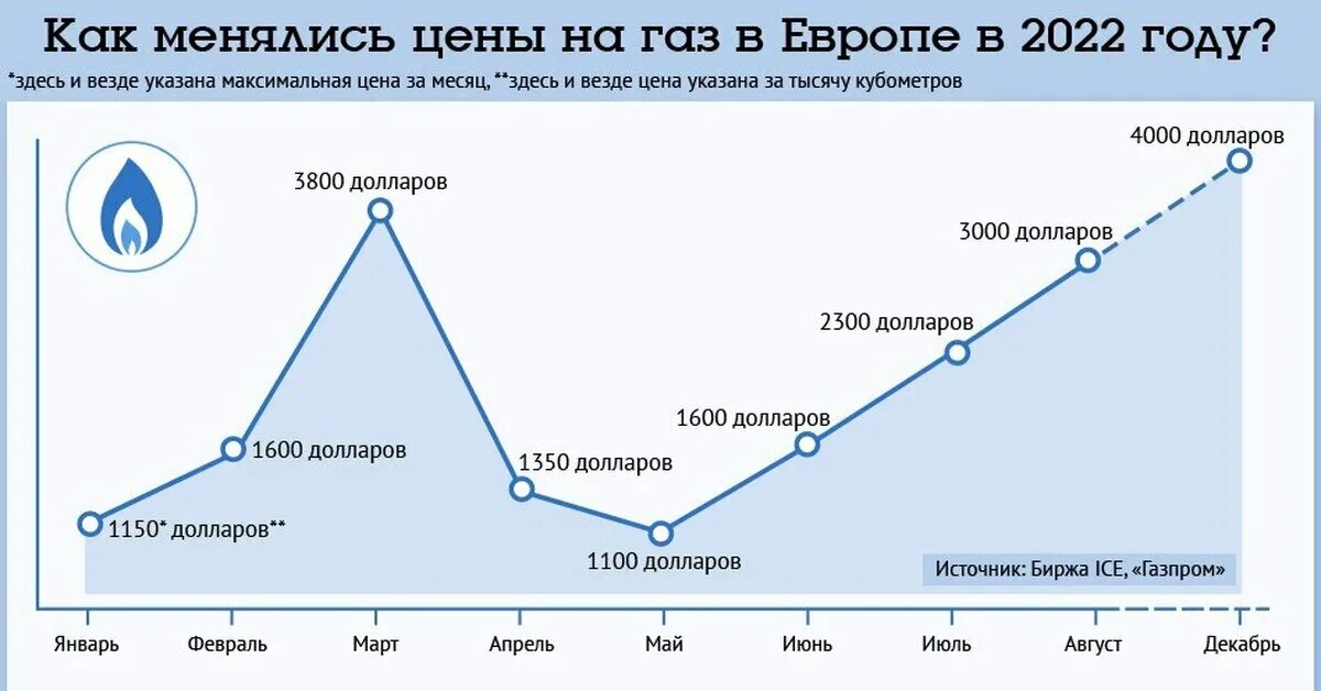 Стоимость газа в Европе диаграмма. Рынок газа в Европе. Стоимость российского газа для Европы график. Стоимость газа в Европе график. Цена на газ а мире