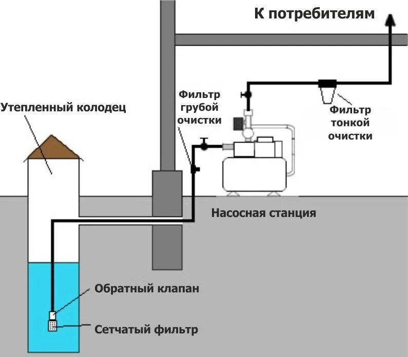 Как подключить воду к частному дому. Схема соединения насосной станции с водопроводом. Схема подключения станции водоснабжения с накопительным баком. Схема водоснабжения погружной насос колодец. Схема дачного водопровода с насосной станции из колодца.