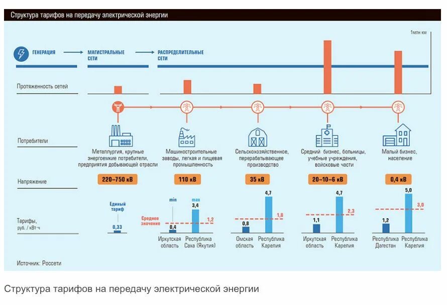 Электроэнергии 1 июня. Структура тарифа на передачу электроэнергии. Структура сетевых компаний ПАО Россети. Формирование тарифа на электроэнергию. Структура сети электроснабжения.